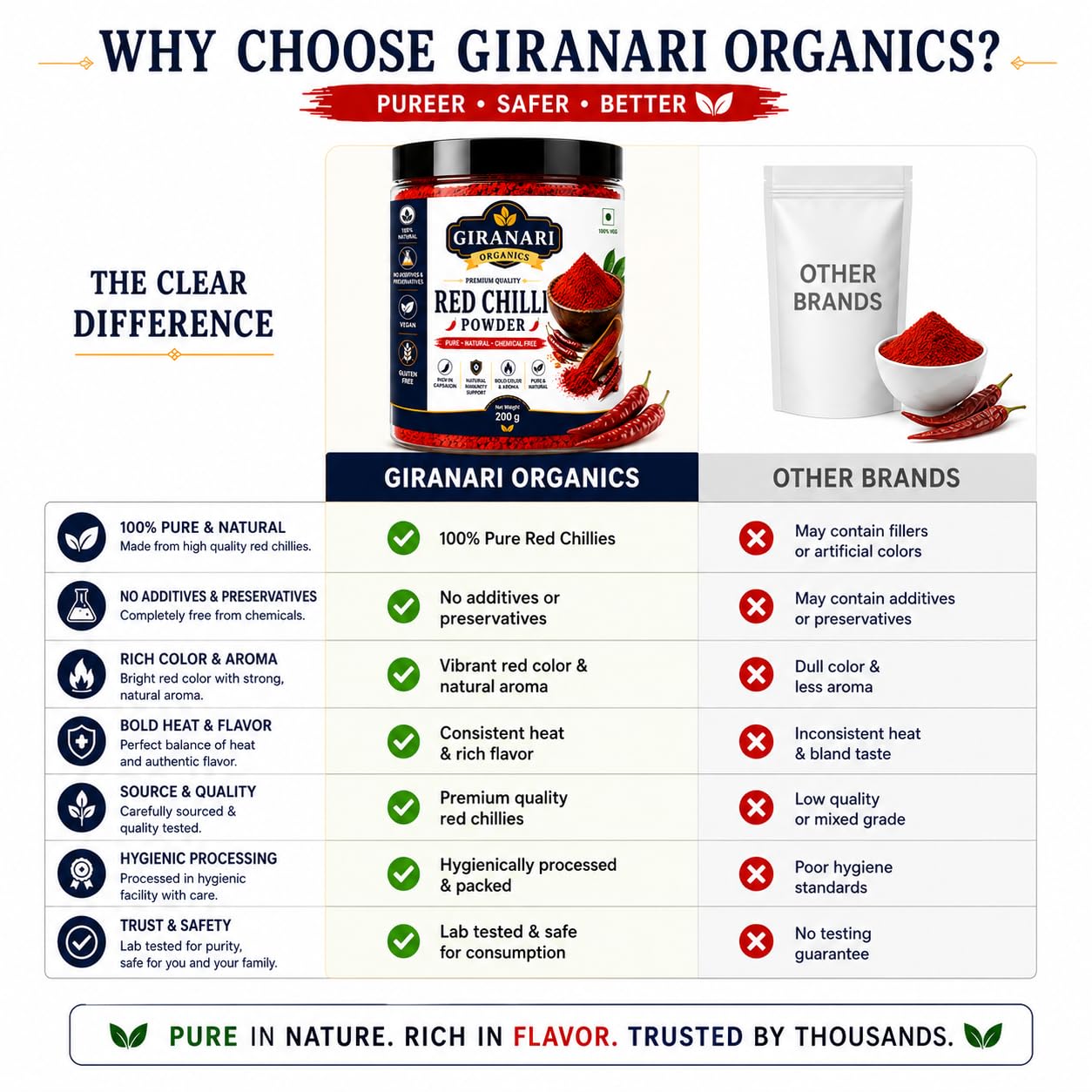 GIRANARI ORGANICS Premium Red Chilli Powder 200g, Pure Natural Ground Red Mirch Powder, Rich Color and Aroma Spice for Cooking, Chemical Free Gluten Free Vegan Masala for Indian Kitchen and Everyday Recipes